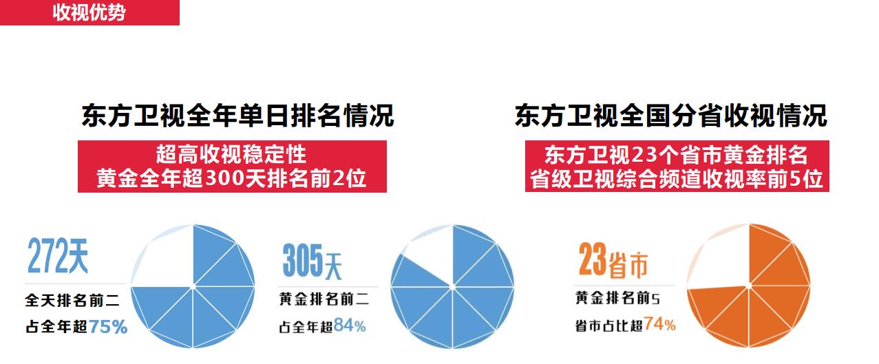 東方衛(wèi)視收視率
