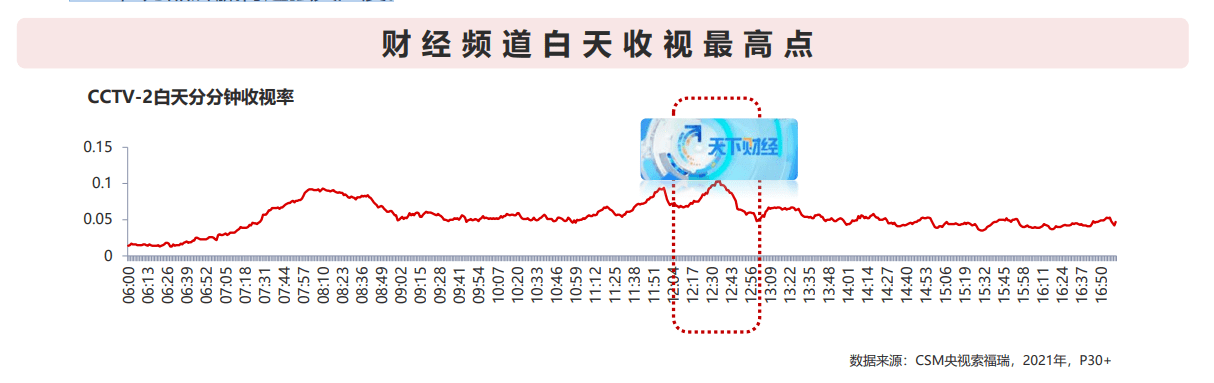 CCTV2天下財經廣告