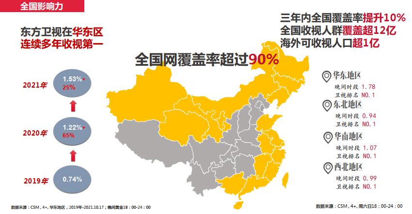 東方衛(wèi)視收視率