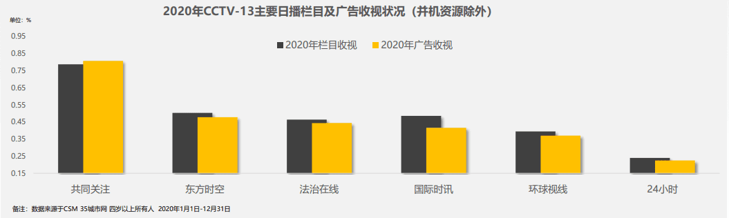 cctv13共同關注欄目