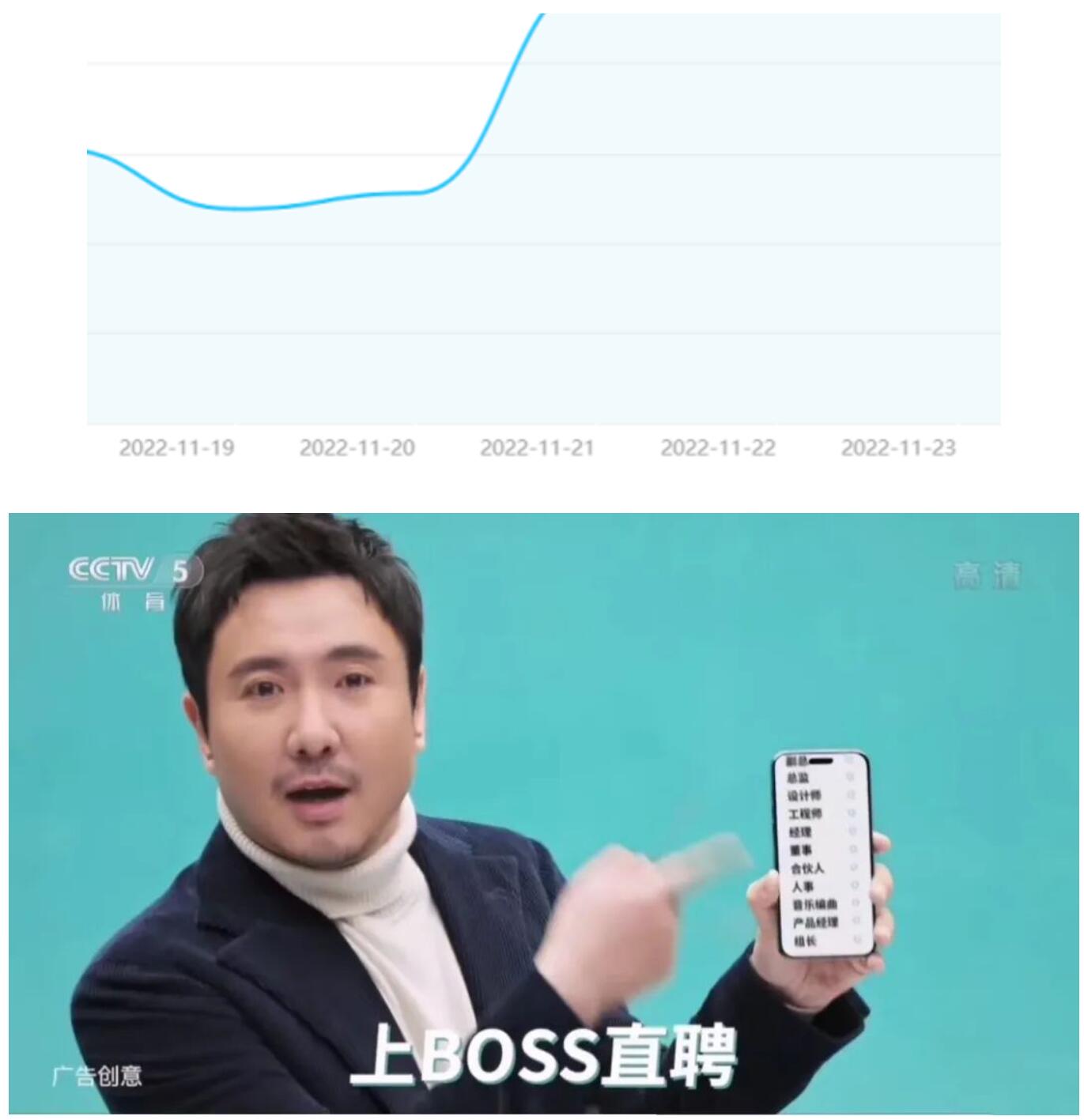 聲量大增、熱度上漲，央視卡塔爾世界杯轉播強勢助力品牌躍升