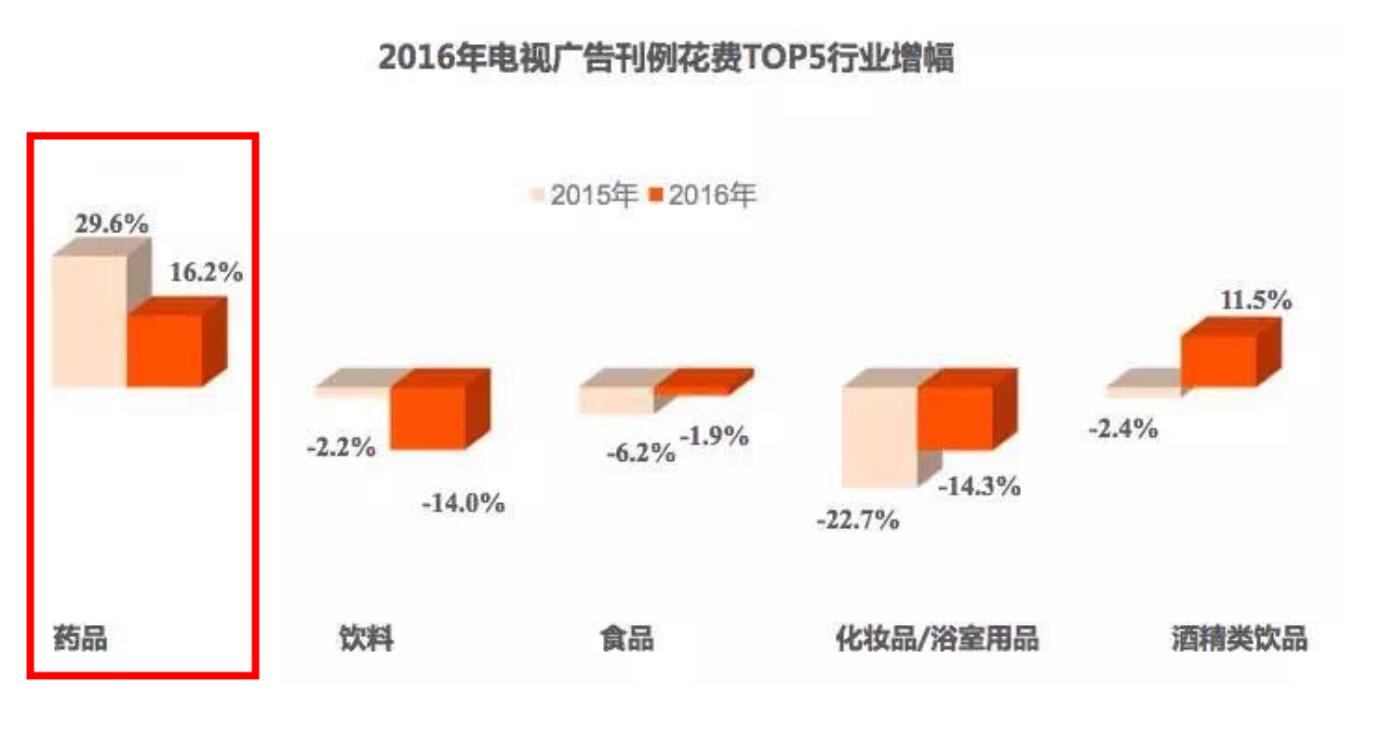 更多的藥企入駐戶外媒體，還是打道回府重回電視廣告?